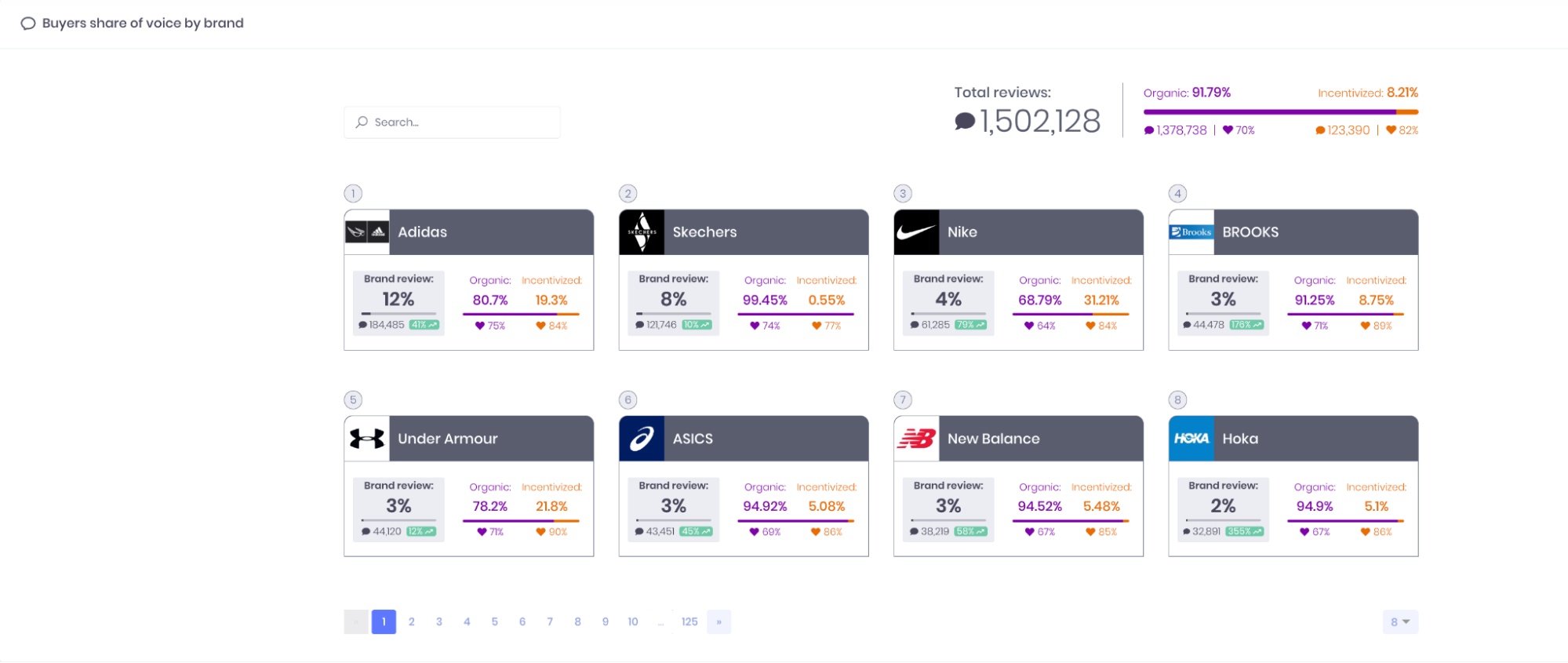 Footwear brands with the most discussion volume or share of voice. The data is divided into organic and incentivized reviews.