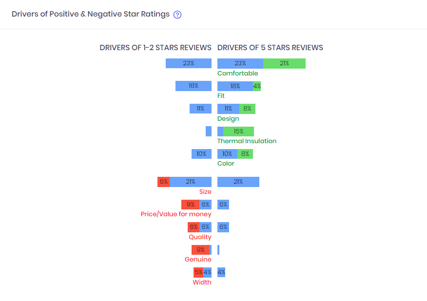 Star rating drivers for Ugg boots. It highlights that the "Size" topic has a big impact on one and two star ratings.