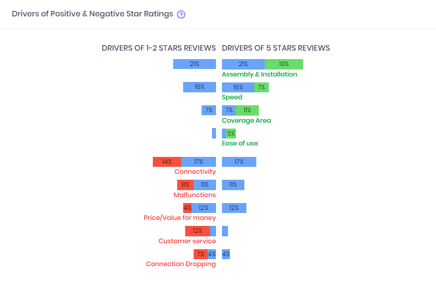 Star rating drivers for the entire category.