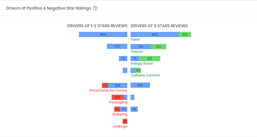 Star rating drivers for the energy drink market.