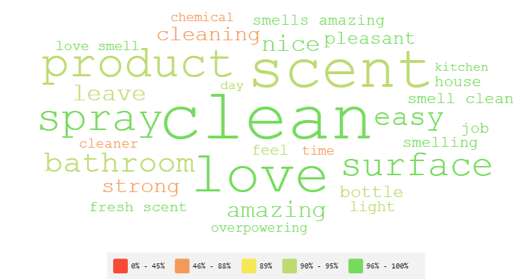 Home Cleaning: Term Cloud for Smell Topic