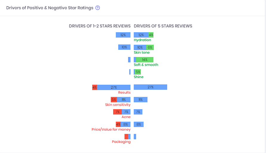 Product Innovation: Star Rating Drivers