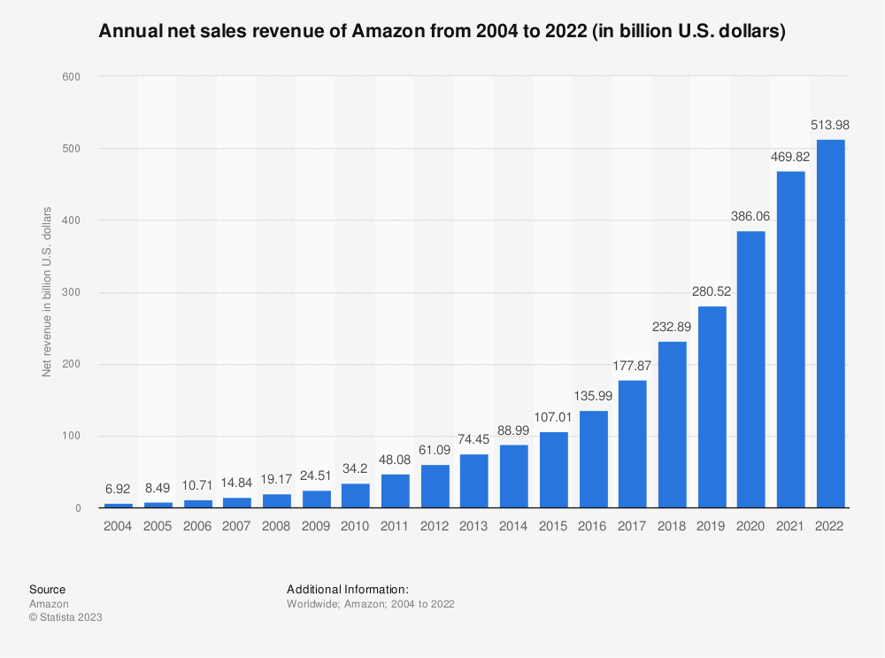 Amazon Revenue fro 2004-2022