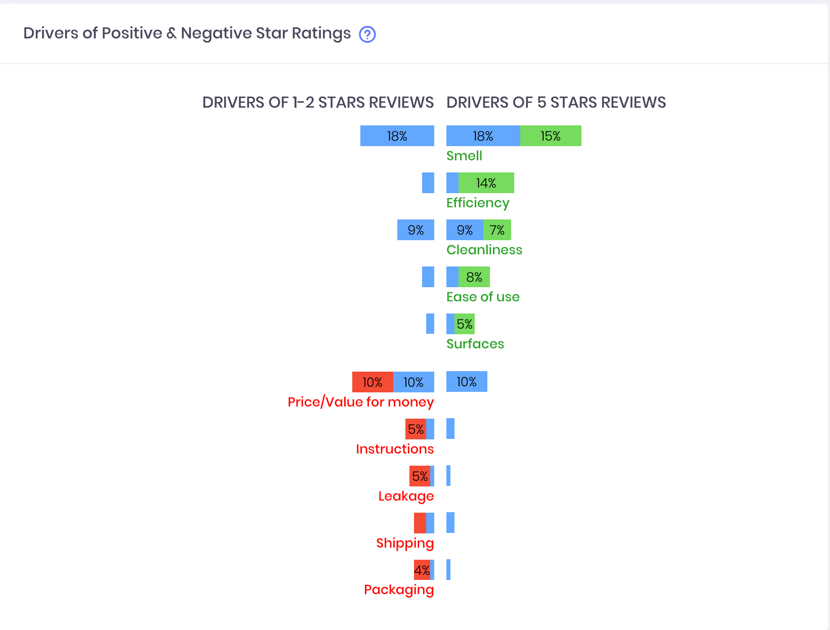 Star rating drivers for the Home Cleaning Category can help marketers with their campaigns.