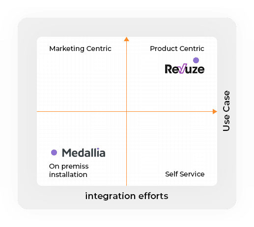 Revuze v.s medallia comparison graph