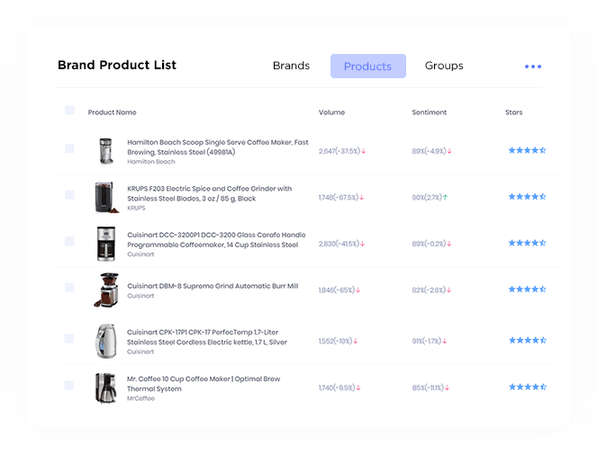 Monitor your products against your industry in real time