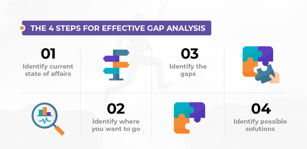 How to conduct a gap analysis