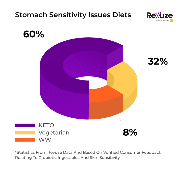 Stomach Sensitivity issues diets
