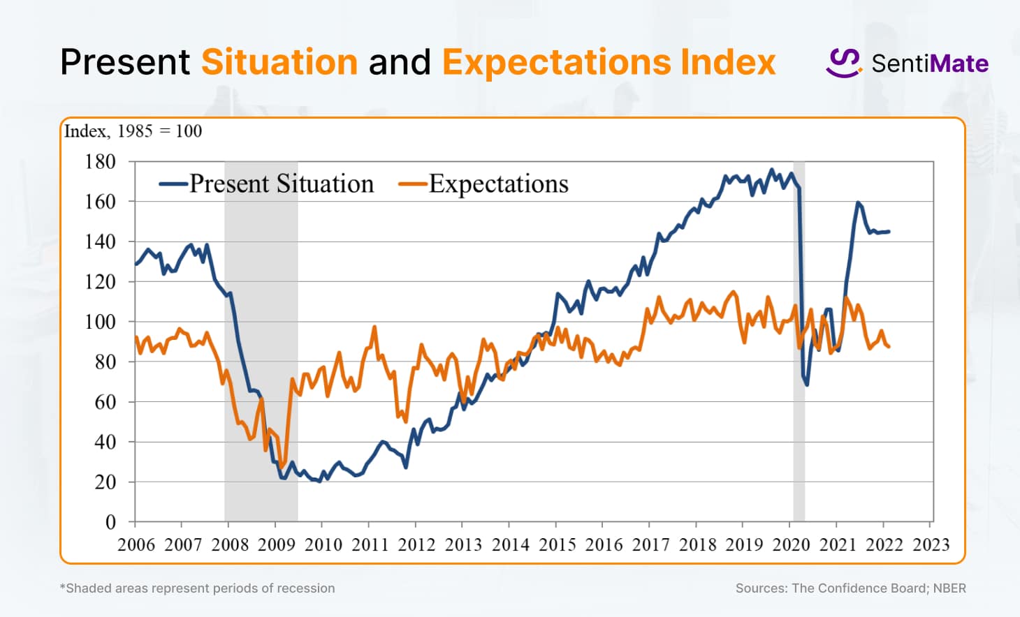 Present Situation and Expectations Index